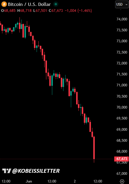 KobeissiLetter's tweet photo. BREAKING: Bitcoin falls below $68,000, now down -$6,500 over the last 40 hours. https://t.co/7cx5sUbudC