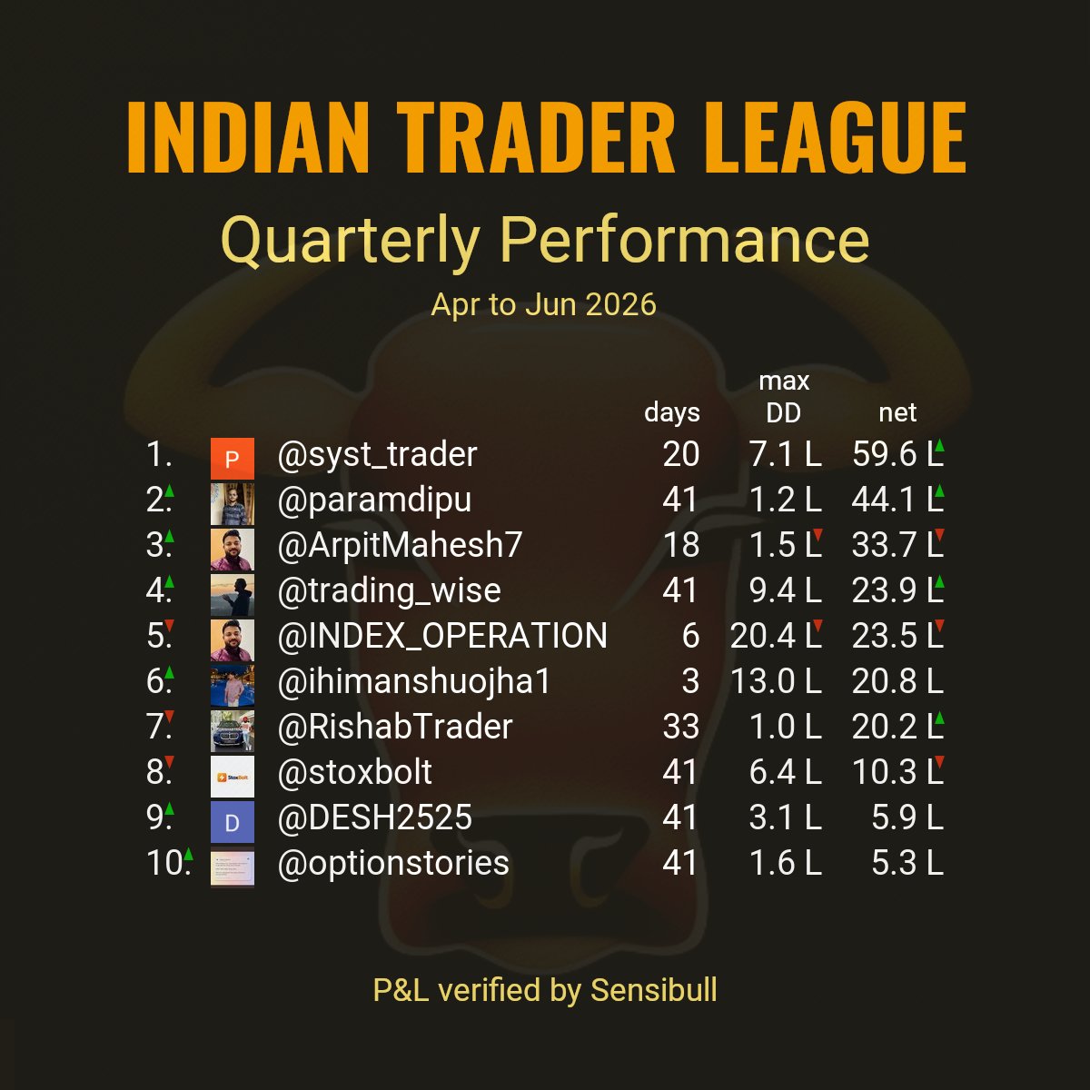 indtraderleague's tweet photo. Top 10 quarterly performances reported by stock market participants as of trade date Tue Jun 02 2026.
#ITLQuarterly

Criteria:
Continuous days of verified P&amp;L.
Red and green arrows show direction of change from previous day. https://t.co/0zGsPRfevK