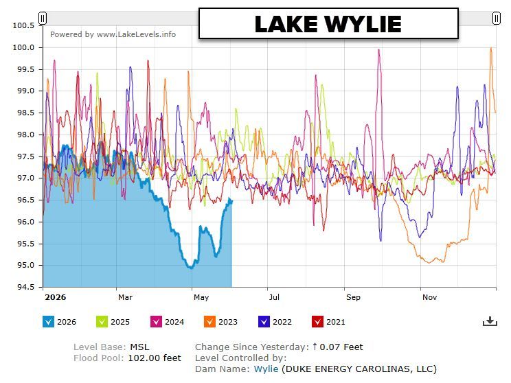 wxbrad's tweet photo. How have the lakes in the area along the Catawba been doing sicne our recent rains? Here's a look at their levels compared to the past years. Some great recovery, but the lower lake near Charlotte is still very low, but trending up.  #cltwx #ncwx #scwx #wcnc #lakelevels https://t.co/C4NrsuVDxf