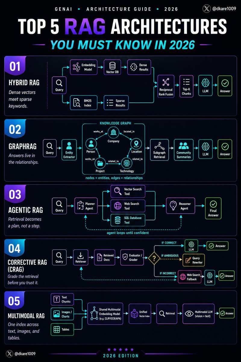 dkare1009's tweet photo. RAG is no longer just "vector search + LLM."

In 2026, the real question isn't:

❌ Which vector database should we use?

It's:

✅ Which retrieval architecture does this use case need?

5 RAG architectures every AI builder should know 👇

1. Hybrid RAG
→ Vector search + keyword search
Best when semantics alone aren't enough.

2. GraphRAG
→ Uses entities and relationships
Best for reasoning across connected information.

3. Agentic RAG
→ Retrieval becomes a planning process
Agents decide when, where, and how to search.

4. Corrective RAG (CRAG)
→ Validates retrieved results before using them
Can rewrite queries or retry retrieval when confidence is low.

5. Multimodal RAG
→ Retrieves from text, images, charts, and tables
Essential for enterprise documents and visual data.

The biggest misconception:

RAG isn't a single architecture.

It's a design space.

Different problems require different retrieval strategies.

Support bots, legal research, finance assistants, healthcare systems, and enterprise search all need different approaches.

The future of RAG isn't just better embeddings.

It's better retrieval design.

Which RAG architecture do you think will dominate in 2026? 👇

#AI #RAG #LLM #AIAgents #MachineLearning