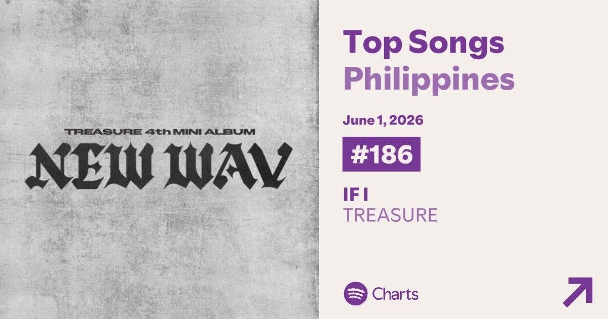 dailytre4sure's tweet photo. #TREASURE "IF I" entered the Spotify Daily Top Songs Chart Philippines at rank #186 with 106,650 streams! https://t.co/jrMBLQKwEh