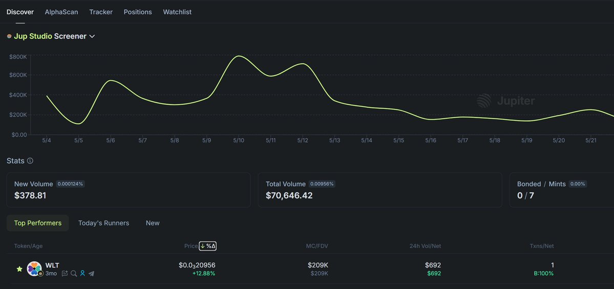 Randseedgame's tweet photo. @jup_studio You should be thankful to $WLT  @randseedgame.  $WLT is the only token supported today's jupiter inflow. https://t.co/v6CXKNcVRx
