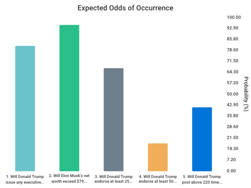 OddsOfTomorrow's tweet photo. Kalshi traders give Trump an 81% shot at executive action on new tariffs effective June 2026. 

Grok's top 5 most impactful open markets this week: 
- Trump issues new tariffs effective June 2026 (81.0% Yes) 
- Musk net worth exceeds $790 billion on June 30, 2026 (94.5% Yes) 
- Trump endorses at least 25 on Truth Social May 31 to June 6 (66.5% Yes) 
- Trump endorses at least 50 on Truth Social May 31 to June 6 (17.5% Yes) 
- Trump posts above 220 times on Truth Social May 31 to June 6 (41.0% Yes) 

Such tariffs would immediately lift import costs and squeeze supply chains. The rest track Musk's wealth swings and Trump's online habits as early signals of policy shifts.