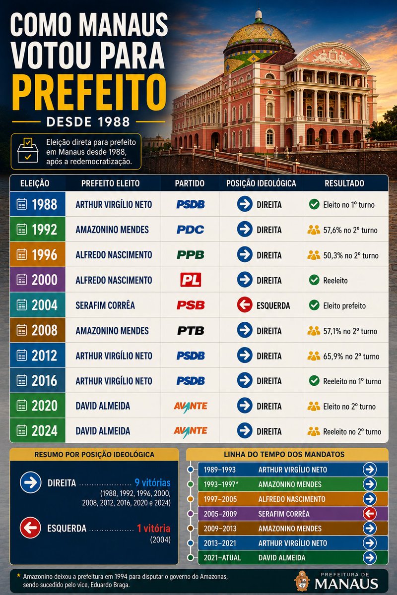 RealFreitas's tweet photo. Quando alguém afirma "Manaus está assim por causa do PT", é um equívoco político, não um fato administrativo. Do ponto de vista histórico, os problemas e os avanços da cidade nas últimas décadas foram conduzidos por gestões de centro, centro-direita ou direita majoritariamente. https://t.co/Q0AXJhQAAU