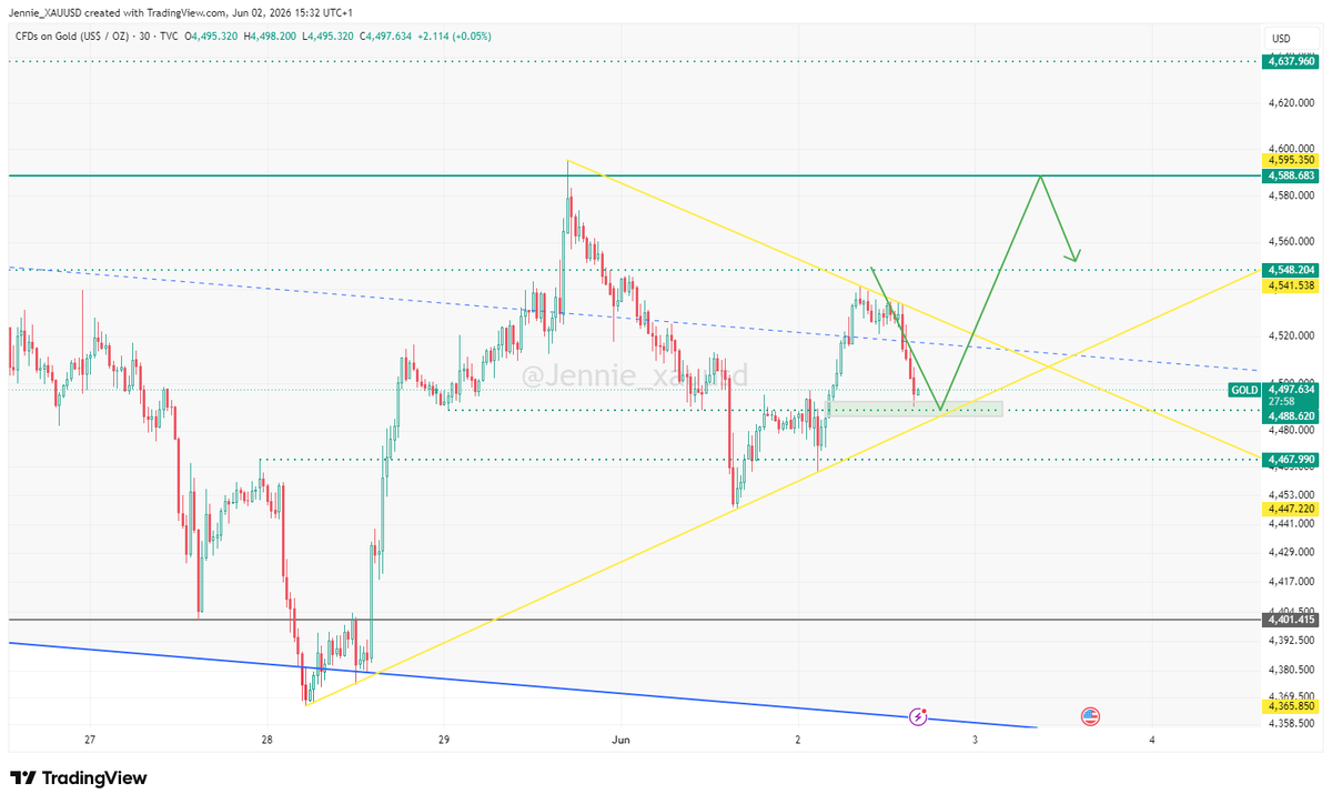 Jennie_XAUUSD's tweet photo. According to our trading strategy today,

we have now reached our buy zone.

Find the optimal entry point, and then strictly control trading risk.

Hopefully, we can profit together.

#XAUUSD #GOLD https://t.co/VfP09SkuC5