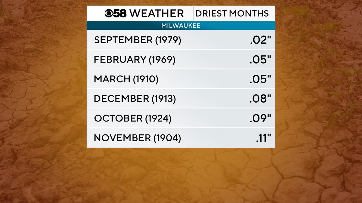 JustinTGee's tweet photo. We already know this May was the driest May on record with 0.36" of rain, but it doesn't even make the top list for driest months on record. That top spot belongs to September 1979 with only 0.02" of rain. https://t.co/i0OSxLogD8