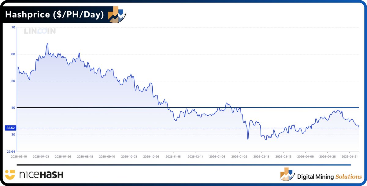 Smidnico's tweet photo. Is Hashprice Headed for New Lows?

Bitcoin just printed a seven-week low and is now down more than 20% year-to-date.

The technical picture weakened throughout May, triggering a steady move lower. 

BTC is now sitting at a critical level: the upper boundary of the trading range it spent months trying to break out from.

If Bitcoin fails to reclaim the $70,000 level, it risks slipping back into that lower range, which could weigh further on market sentiment.

For miners, the pressure is already visible.
➡️Hashprice currently sits at $32/PH/day, down more than 15% year-to-date.
➡️It is now only $4 away from it's all-time low of $28/PH/day.
➡️Since peaking at $64/PH/day in October 2025, hashprice has fallen by 50%.

Aside from a brief recovery in January, hashprice has remained below $40/PH/day throughout most of 2026. 

This points to a broader structural compression in mining economics rather than a temporary downturn.

In previous cycles, miners could often rely on a rising Bitcoin price to offset increasing network difficulty and declining mining margins.

Today, both variables are moving in the wrong direction.

With Bitcoin weakening and mining revenues under pressure, operators are being forced to focus on what truly matters:
✔️ Low-cost power
✔️ Efficient hardware
✔️ Strong operational execution
✔️ Sound capital allocation

The era where miners could survive on rising market tides alone are behind us.

The question is no longer who can grow the fastest. It's who can remain profitable when conditions get tougher.