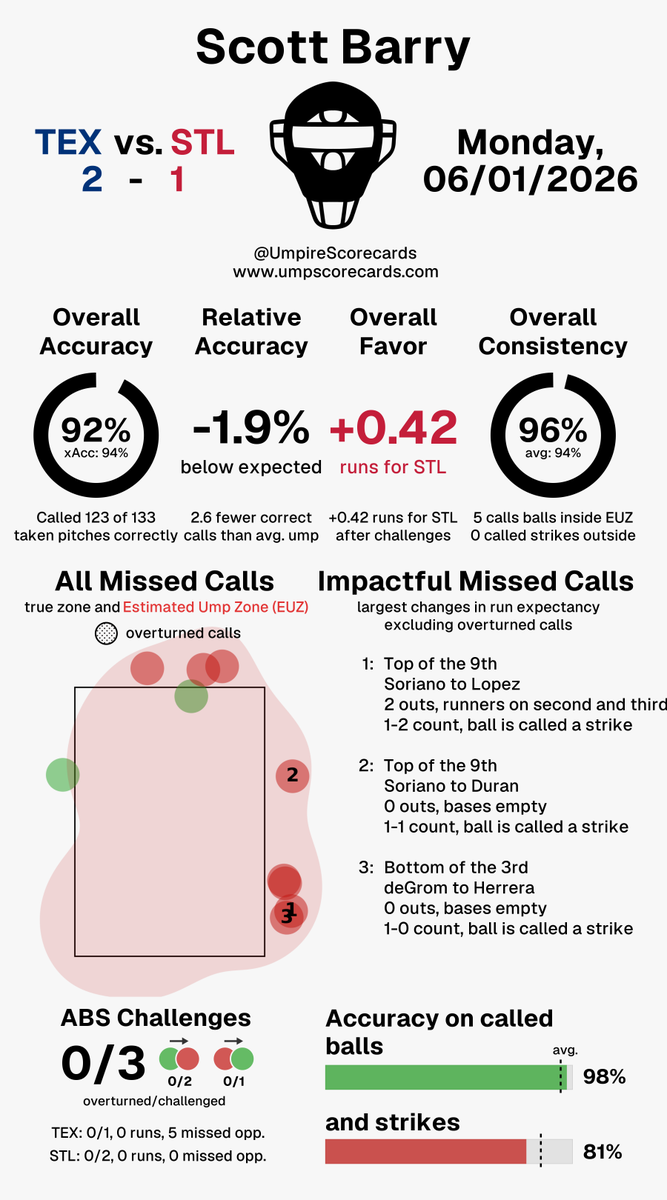 UmpScorecards's tweet photo. Umpire: Scott Barry
Final: Rangers 2, Cardinals 1
#AllForTX // #STLCards
#TEXvsSTL // #STLvsTEX
More stats for this ump π
https://t.co/ta7jVrx1pc https://t.co/UcTaAEMhTl