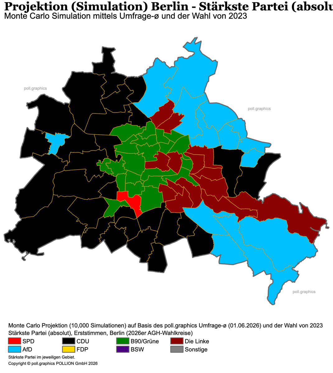 nickscharioth's tweet photo. 🗺️ @pollgraphics Berlin AGH-Update: Stand 01.06.2026, 78 Wahlkreise, je 10.000 Simulationen.

Die Führungen sind seit Mai unverändert – aber die Simulation schärft sich. Und erstmals: Wer kämpft in jedem Wahlkreis wirklich gegen wen? 🧵

#Berlin #AGH26 #pollgraphics

1/4 https://t.co/Kg7YWKlm2D