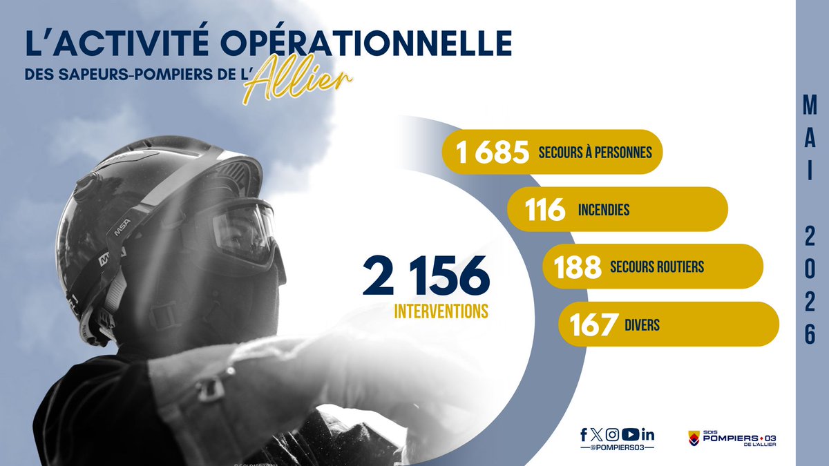 Pompiers03's tweet photo. [#ACTIVITEOPERATIONNELLE]
🔎Retour en chiffres sur les missions des pompiers de l'Allier du mois de mai.
#àvoscôtés #pompiers03 https://t.co/PZVqsi3Uot