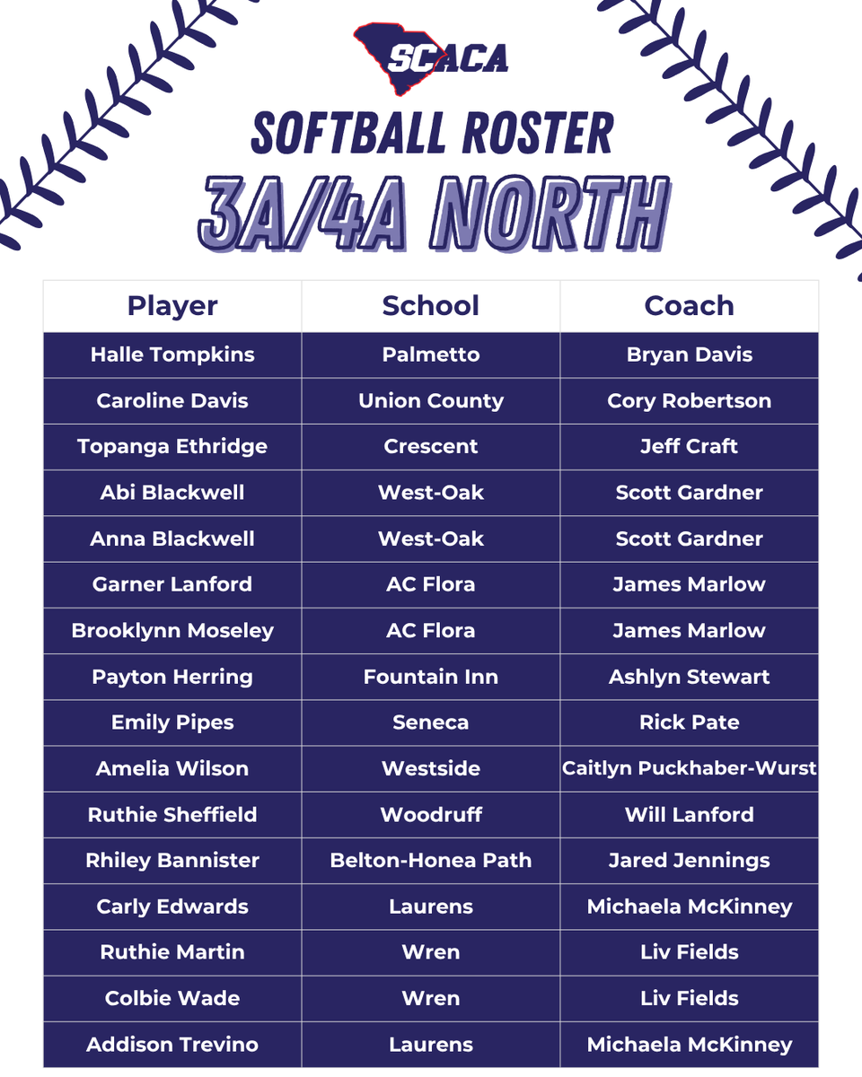 SC_CAWS's tweet photo. Rosters for the 3A/4A North and South teams! https://t.co/v4XNLqZ8R7