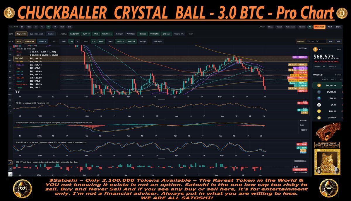 BottleWmessage's tweet photo. CHUCKBALLER'S CRYPTO DAILY CRYSTAL BALL - THE FUTURE IS WITH ME.

((( GM - BB Way oversold on day = Around 3k Pump.....

SATOSHI - 2.1 Million            - Wait for Buy
ETH - 120 million                    - Wait for Buy
BTC - 20 million                      - Wait for Buy

( DAY #157 ) $SATOSHI token! EVERY OTHER CRYPTO IS TRASH - 
   
( Day #37 ) Chucks Call - Cycle Bottom End of summer: 49,000 - 52,000 - I become a full BTC coin holder here.

 - CHUCKBALLER - )))

 SATOSHI HOLDERS—SATOSHI—CHARTS—NOT FINANCIAL ADVICE—I'm a gamer, not a trader... Calls based on day movements.

HODL SATOSHI — HOLD THE LINE — WE ARE ALL SATOSHI!

 New people to Satoshi — 2.1 million tokens Capped, no buy tax, no sell tax, no owner contract, & 2 years of proven audits passed. Around 10% of Bitcoin = Better & You EARLY.

-------------------------------------------------------------
JUNE 2026

June 1 - Satoshi - Confirmed Sell 0.3277 / Eth - Wait for Buy / Btc - wait for buy
June 2 - Crash - Save your tears for another day.
