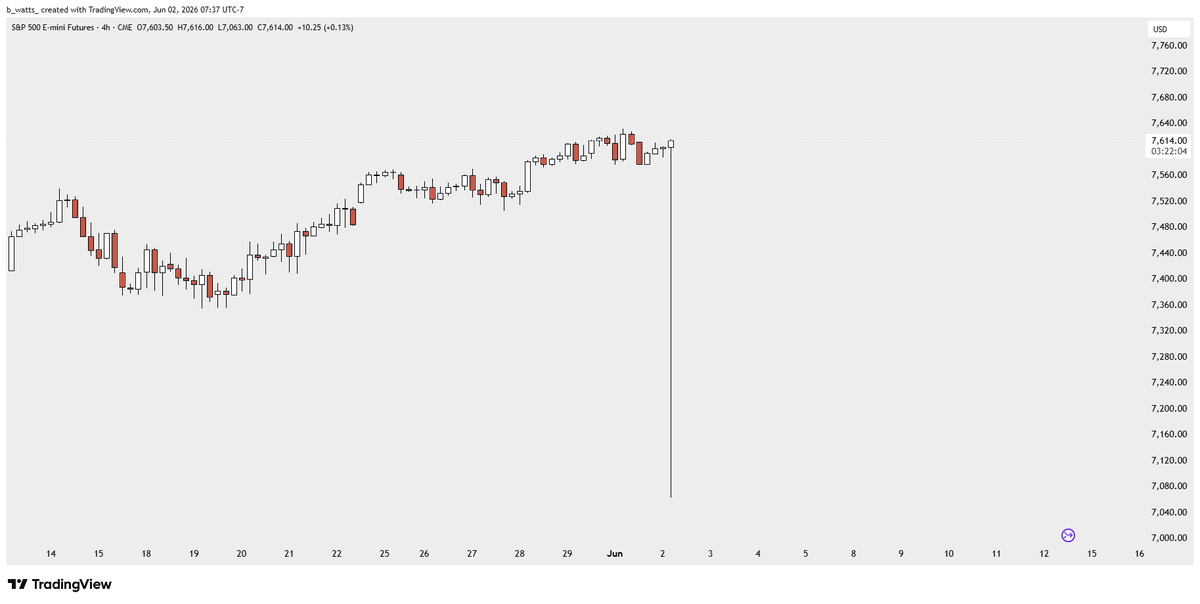 _bwatts_'s tweet photo. What's going on here? $ES https://t.co/GVH1DOMovl