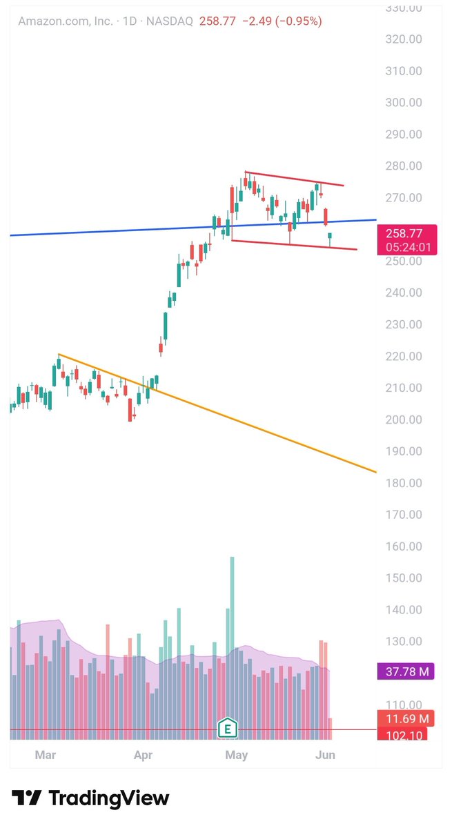 GK_Cheerla's tweet photo. 👀 $AMZN is at an interesting technical crossroads. Great opportunity today.

After breaking out of a multi-month downtrend, Amazon rallied nearly 30% and is now consolidating inside a tightening range.

📈 Strong impulsive move higher
📊 Healthy consolidation
🔺 Bull flag / falling channel structure forming

Key level to watch: $260

As long as the stock holds the rising support zone, this looks more like a pause than a reversal.

The strongest trends often move in two steps:
1️⃣ Explosive breakout
2️⃣ Quiet consolidation before the next leg

Amazon may be in step two.

🚀 A breakout above the upper trendline could signal the next move higher.

#AMZN #Amazon #TechnicalAnalysis #NASDAQ #BullFlag #SwingTrading #StocksToWatch #PriceAction