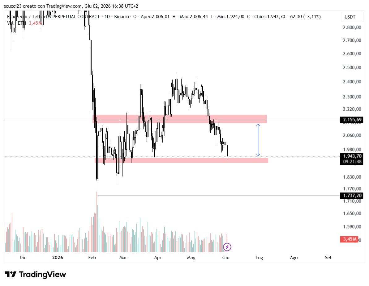 cryptoscucci's tweet photo. $ETH range play https://t.co/hAXi9jOB3D