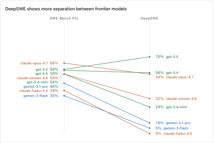AlphaSignalAI's tweet photo. The benchmark ranking AI coding agents was wrong 32% of the time. 

DeepSWE is a new open benchmark that fixes this. 

Tasks span 91 real codebases, average 668 lines changed, and are written from scratch so no model has seen the answer.

Its error rate: 1.4%. https://t.co/zqTroPacL0