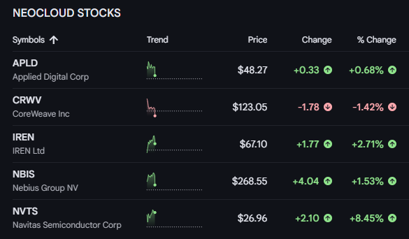 🚨 NEOCLOUD STOCKS — MIXED SESSION AS AI INFRASTRUCTURE TRADE ...