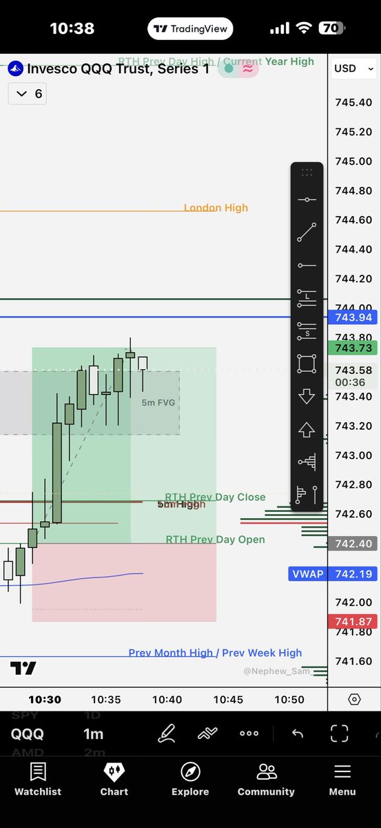 AtTheBell_'s tweet photo. $QQQ for the win 
Also in same day CSP’s @733 strike https://t.co/kGJypiNDes