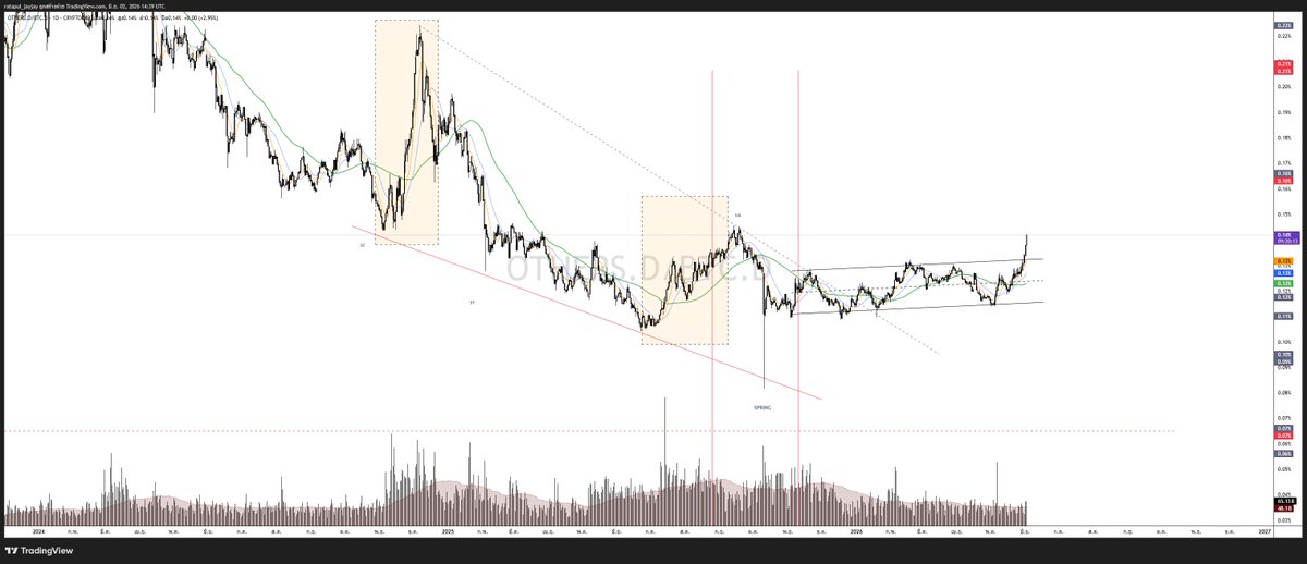 JAYTrendSeeker's tweet photo. 📊 Altseason Dashboard

ตอนนี้ 4 กราฟกำลังเล่าเรื่องเดียวกัน

📉 BTC Dominance กำลัง Breakdown

📈 ETHBTC กำลัง Break Downtrend

📈 TOTAL3/BTC Breakout + Retest สำเร็จ

📈 OTHERS.D ทำ Higher High

สิ่งที่เกิดขึ้นไม่ใช่เงินไหลออกจาก Crypto

แต่เป็นเงินกำลังหมุน

BTC ➜ ETH ➜ Large Caps ➜ Mid Caps ➜ Small Caps

ขณะที่ BTC ยังอยู่ใต้ Gamma Flip 74k ทำให้ระยะสั้นยังผันผวนได้

แต่ภาพใหญ่เริ่มคล้ายช่วงต้น Altseason มากกว่าช่วงจบ Cycle

ถ้า BTC ไม่พังตลาด
Altcoin รอบนี้อาจเพิ่งเริ่มต้น