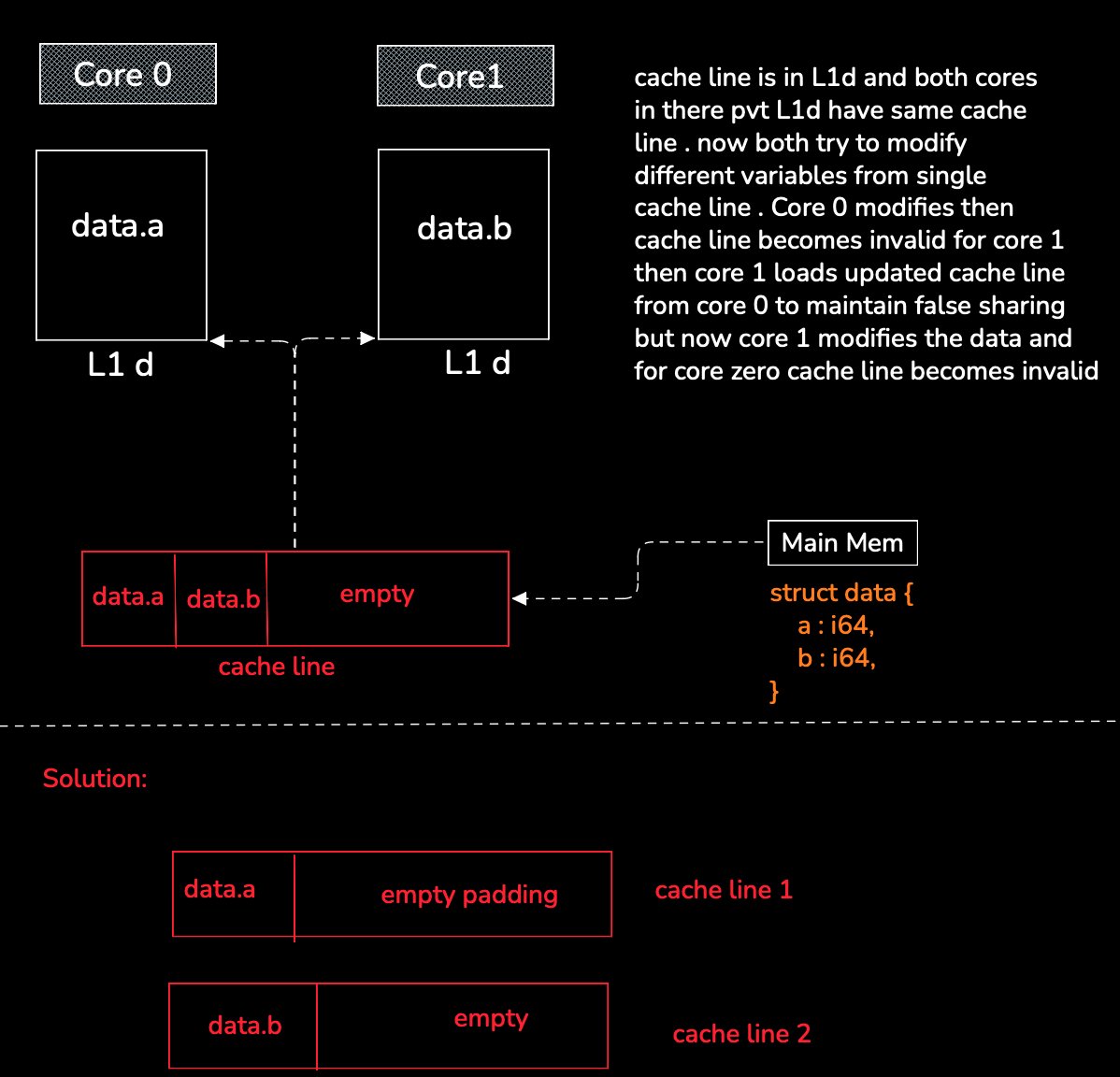 swarnitghule's tweet photo. spend time on learning cache memory today 

1. L1i, L1d,L2, L3 cache 
2.SRAM VS DRAM
3.cache locality 
4.cache miss/hit rate 
5.cache lines 
6.false sharing 
7.cache line bouncing 
8.cache thrashing , LRU, P-LRU, random, LFU etc

tomorrow i will start simd and os internals. https://t.co/91XfBffLsE