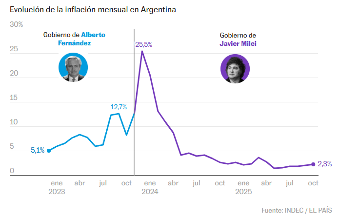 cappadata's tweet photo. @vinrouuge @SCobijin94194 @PactoKpopers ¿Quién te dio esas cifras, Quilcué? El Instituto Nacional de Estadística y Censos (INDEC) de Argentina arrojan 2,6% mensual. Ese 250% que mencionas es heredado de Alberto Fernández. Y así con todo lo que mencionas. Gracias por demostrar como deja el país la izquierda. https://t.co/Rv17AFz5Tx