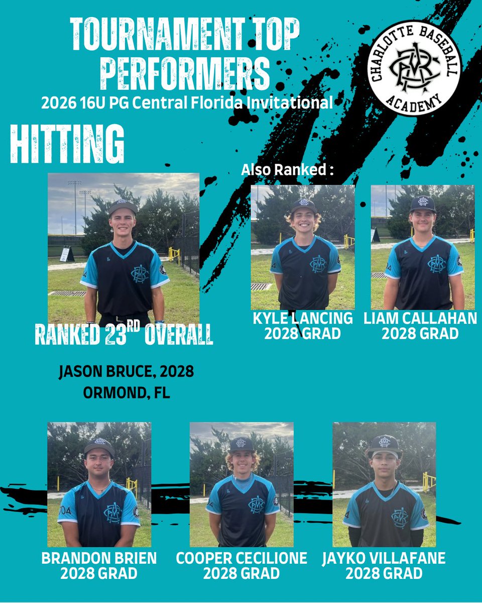 jennstric13's tweet photo. Shoutout to our CBA Florida 2028 Scout Team boys that made the Top Performers list for hitting at the 2026 16u PG Central Florida Invitational! @jason_bruc14344 @Liam812741 @kylelancing2028 @Cooper_cecbsbl @BMaples07 @cltbsblacademy https://t.co/ghQPmjCxQP