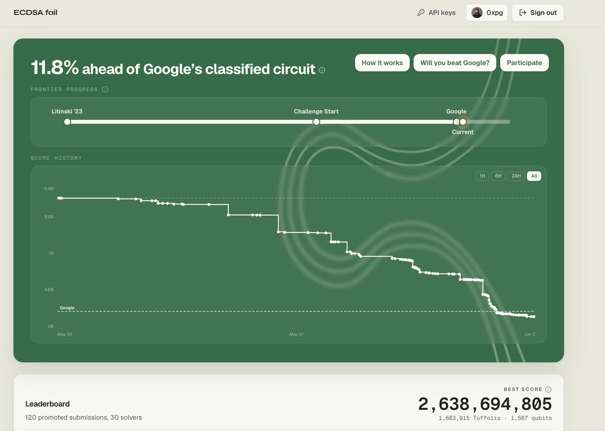eigenlabs's tweet photo. 11.8% ahead of Google’s classified circuit.

The frontier didn’t just reach Google, it passed it.

Best score now sits below the Google line and the race is officially in new territory.

Who’s going to push it further? 👀