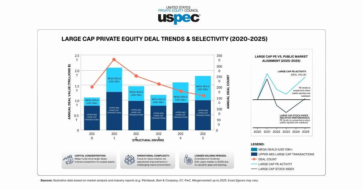uspec_insights's tweet photo. Investors in #LargeCapPrivateEquityStrategies are shifting focus from financial engineering to operational performance. In a tighter credit and macro environment, operating expertise is now a key differentiator. Read: https://t.co/Db3dETs2NM

#PrivateEquity #PortfolioFirms #USPEC https://t.co/asQ7Ctasdx