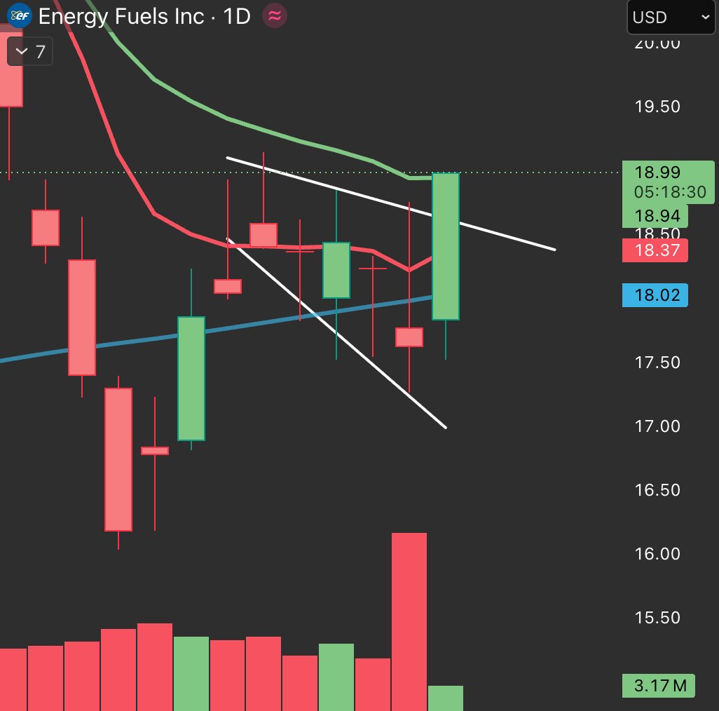 ChillPicker's tweet photo. $UUUU popping out of its broadening wedge. Another Chill favourite, looking to confirm the S/R flip of the 200 day here. https://t.co/stAsMryoMj