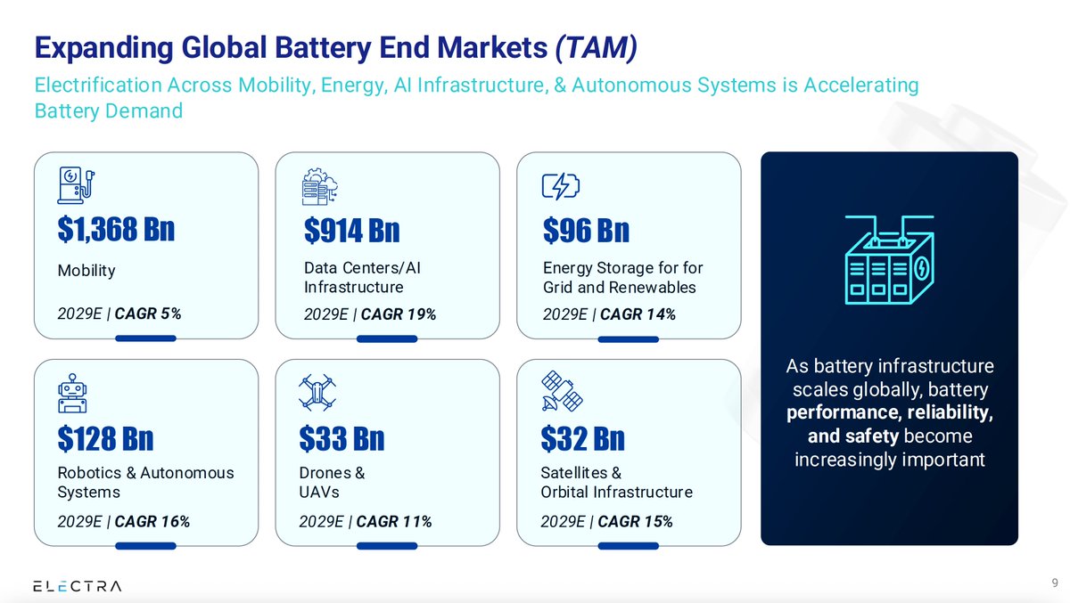 fabriziom181's tweet photo. 🌍 The world is electrifying at unprecedented speed — EVs, grids, robots, satellites… and now the massive battery farms required to keep AI data centers alive 24/7 ⏱️ 

Our newly filed 2026 Official Investor Presentation highlights:
• $914B Data Centers & AI Infrastructure TAM (19% CAGR) 🚀 🚀 🚀 
• $1.37T Mobility TAM ⚠️ ⚠️ ⚠️ 
• $128B Robotics TAM (16% CAGR) 🤖 🤖 🤖 
• 5.3 TWh pipeline
• 20 patents moat
• Real results: +30% battery life, +15% ROI, faults predicted up to 3 months out

@ElectraAIBrain is the AI Brain for Batteries across every high-value vertical.

Making mission-critical energy systems safer, longer-lasting, and more valuable at a global scale.
The intelligent backbone of the electrified, AI-powered future is being built right now!

#Electra #EVEAi #AIBMS #BatteryTech #FutureTech #GreenEnergy #TechInnovation #vision2050 #IRHO #AIBR