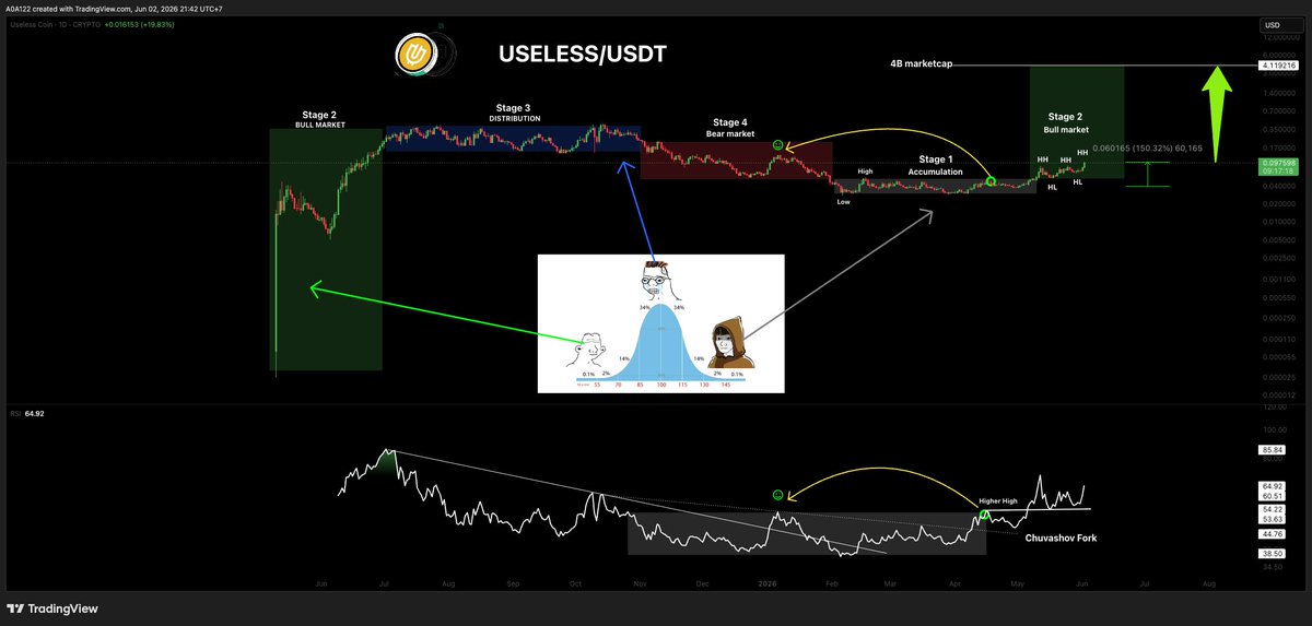 Ardyncrypto's tweet photo. $USELESS le bull market sur cet #altcoin est juste magnifique et remplit de force. https://t.co/i3jkBsOqE4