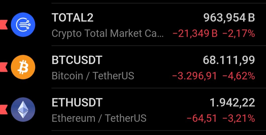 KadeCRIPTO's tweet photo. #BTC llegó a 68.000 y es el más golpeado de nuevo (tal vez es el único golpeado).
Las Altcoins caen menos de la mitad. https://t.co/Qtm2y5VBeU