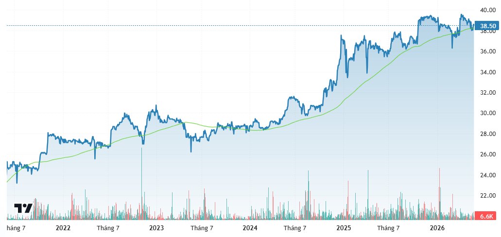 daniel3point0's tweet photo. @ryan_a_albert @DavidKe73483404 @MikeFritzell @TheKoreaHerald @douglaskimkorea Saigon Mien Trung Bia, which I own a lot of, hasn't done too badly either; it now sells for 6.4x earnings, at 38,500 VND, and it paid out 5,500 VND in dividends last year: https://t.co/Yv8VjEpN4H