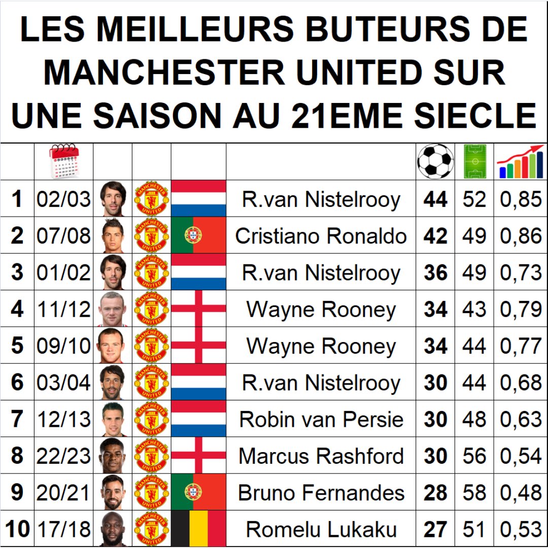 ThePopFoot's tweet photo. 📊 Les meilleurs buteurs de Manchester United sur une saison au 21eme siècle https://t.co/bJcj0LYCEL