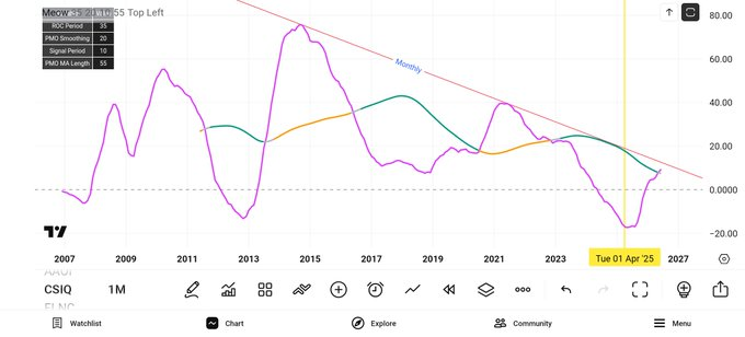 baxifn's tweet photo. Dan has become my technical analyst for
$CSIQ
Gotta say, this crossing of the Monthly PMO does look nice… Both previous times it happened in the last decade, it went on to be a +5X each… https://t.co/VsPHLSVDHs