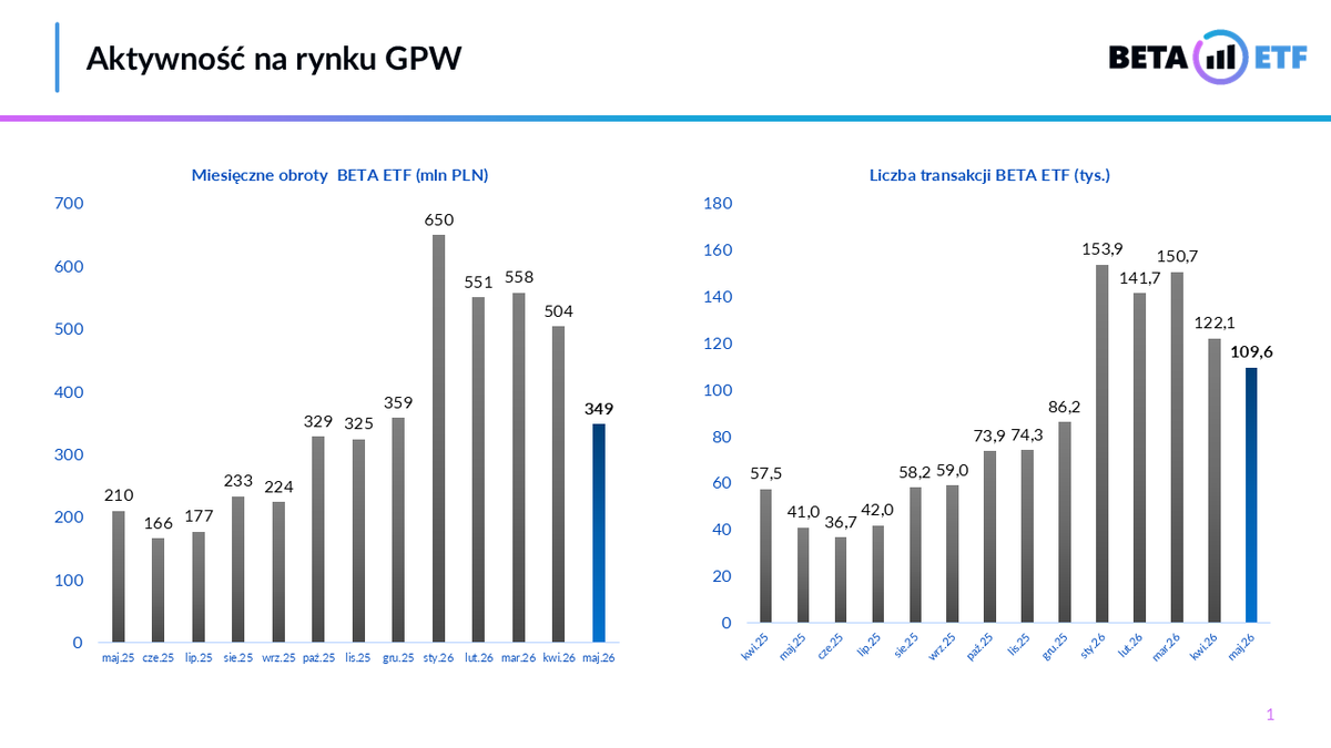 EtfBeta's tweet photo. W maju spokojniej ale wciąż "do przodu". Dzięki Waszemu zaufaniu pozyskaliśmy prawie 25 mln złotych co przybliżyło pozwoliło przekroczyć nam poziom 2.5 mld aktywów pod zarządzaniem. 

Największe zainteresowanie w maju?
WIG20TR oraz Dywidenda+

Dziękujemy za zaufanie! https://t.co/WxAqeOMVWo