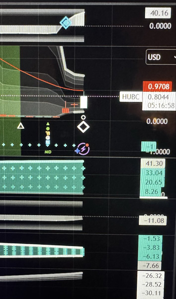 Filmdaddy77's tweet photo. Follow @PlayBookTrades for great day trades. Another banger with his $HUBC call. Sold most for a nice profit but letting the rest ride. If things get crazy could reach for $1.50 where Silver resistance sits.  Has 1 blue diamond and 1 white diamond on 1D chart. Let’s get it on! https://t.co/2rc5j0A4YT