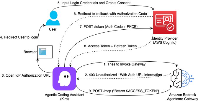 vGazza's tweet photo. Building a secure auth code flow setup using #AgentCore Gateway with #MCP clients 👉https://t.co/puo28kpfbc #AWS #Cloud #CloudComputing #AI #AgenticAI #Innovation https://t.co/kkUFo8ukHY
