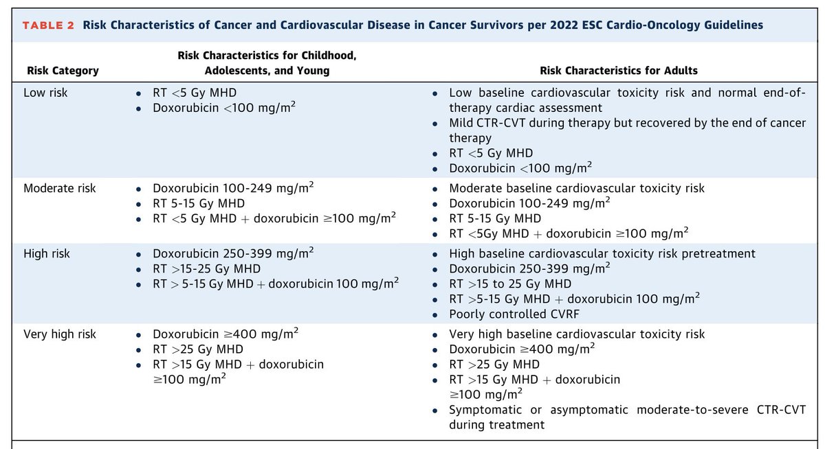 slumberbell's tweet photo. Cardiovascular considerations AFTER cancer therapy🫀

The final paper in a 3 part #JACCCardioOnc Expert Panel series exploring cardiovascular care before, during, & after cancer therapy

Cancer survivors remain at risk for future cardiovascular events throughout their lifespan.

Key contributors include:
🫀Pre-existing CV risk factors: Lifestyle, genetics, family history, race/ethnicity

🫀Cancer treatment-related factors:
📍Cardiotoxic therapies
📍Pharmacokinetic factors
📍Epigenetic changes

🫀Emerging CV risk factors
📍Insulin resistance
📍Dyslipidemia
📍Hypertension
📍Reduced exercise capacity

🫀Long-term survivorship requires a multidisciplinary approach involving oncologists, cardiologists, cancer rehabilitation, primary care physicians, & geriatrics.

Read more in @JACCJournals :
https://t.co/UZjR180Quh

#CardioOncology