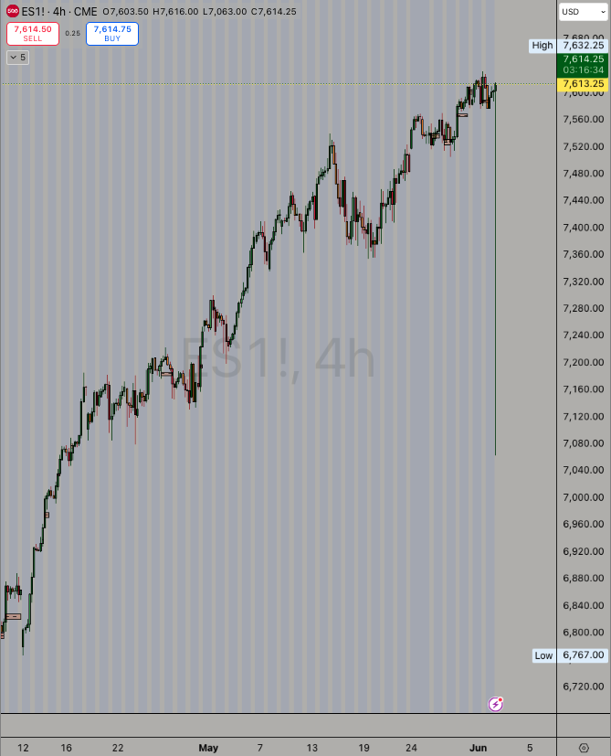 AlwaysReliable_'s tweet photo. @tradingview Any updates on the random wicks on the ES chart the last few days? Just had another one that went 600 points 😂 https://t.co/d07tT8875j