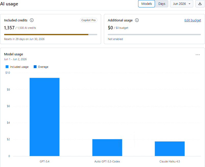 AlanBarber's tweet photo. 4 small feature requests with my Squad using Github Copilot. burned up almost all my tokens in about an hour... 🤯

Based upon this, I would assume a $20+/hour burn rate to keep using Squad, which is not sustainable for side projects that don't earn profit. https://t.co/rXdgDsXydz