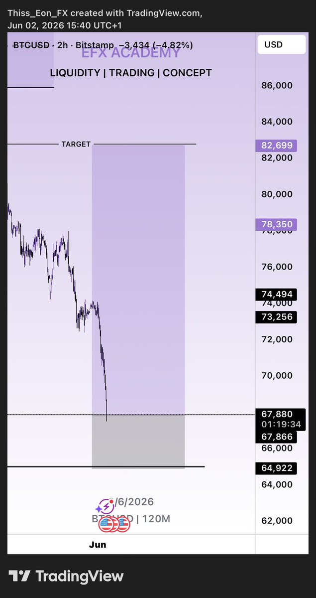 thiss_eon's tweet photo. BTCUSD LONG TERM BIAS: place and forget! 

1:5 RR https://t.co/zgIqs7SdaC