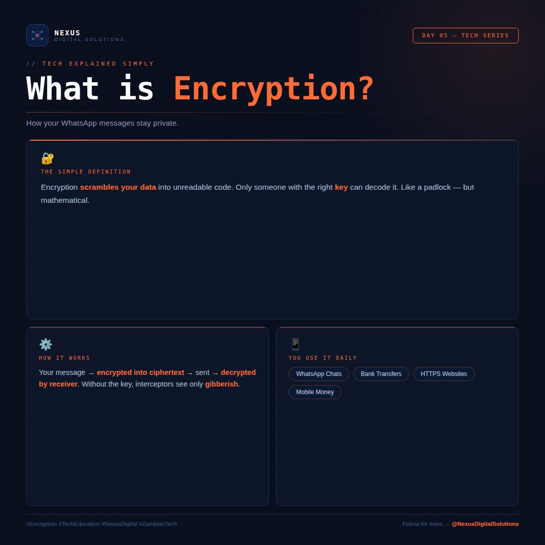NexusDigitalZM's tweet photo. 🔐 DAY 05: What is Encryption?
Encryption scrambles your data into unreadable code. Only the right key can decode it!
Your message → Encrypted → Sent → Decrypted
Without the key? Just gibberish to hackers! 🚫
You use it daily: WhatsApp, banks, HTTPS, mobile money 💳

#Encrypti https://t.co/EmTfq23DyH