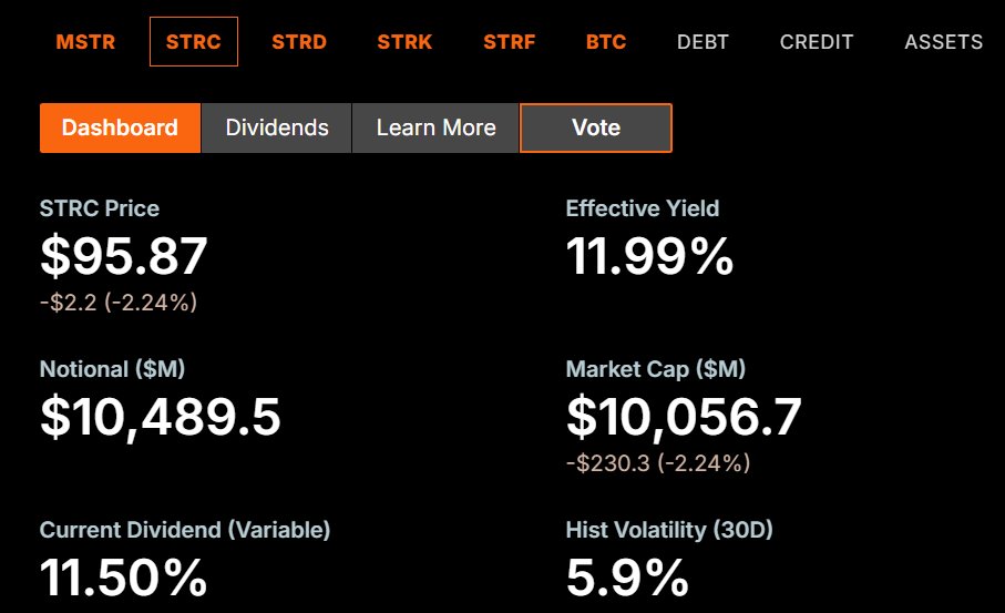 phtevenstrong's tweet photo. STRC is ~4% below par.

Camp 1: This will get close to par at ex-dividend (2 weeks from now) creating an opportunity of >80% APR to buy now.

Camp 2: This uncertainty will persist until Strategy proves they can increase cash reserves.

Both require more BTC selling, imo.

Maybe this is priced in?

Every $1B that STRC issuance raises adds $118M in annualized dividend requirements to the current $1.7B.

If selling BTC is the new meta, we have a soft spiral of selling BTC to pay dividends that allow issuance that raises capital to buy BTC...?

But we also theoretically have decades worth of runway if BTC selling is what we're into.