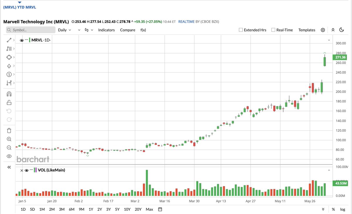 graniteshares's tweet photo. Nvidia’s Jensen Huang just called Marvell $MRVL the next “trillion-dollar company,”, a ~5x climb from here. https://t.co/3MG8Hvp7Dx
