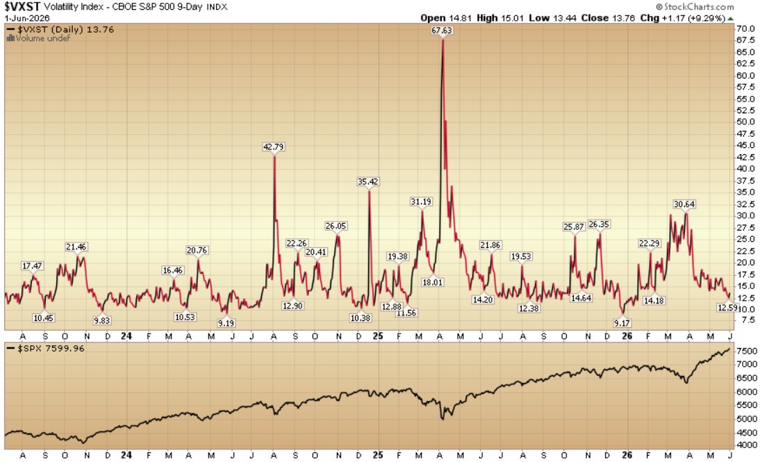 HedgeFundTips's tweet photo. Indicator of the Day (video): Volatility index - CBOE S&amp;P 500 9-Day #MarketIndicator #StockMarket #Trading
https://t.co/GSLzLJBzPz https://t.co/7BZXuX1bss