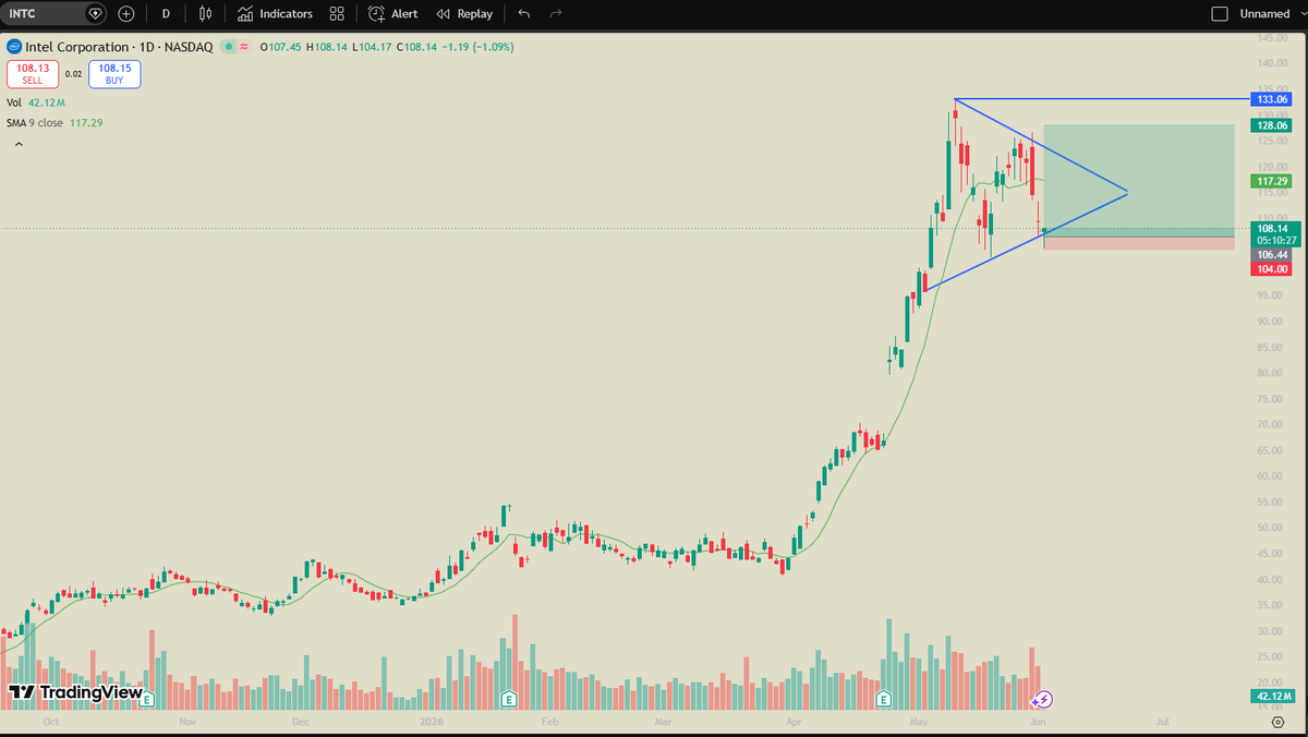 karman81's tweet photo. $INTC swing if it bounces today https://t.co/1aIOgfaGqx