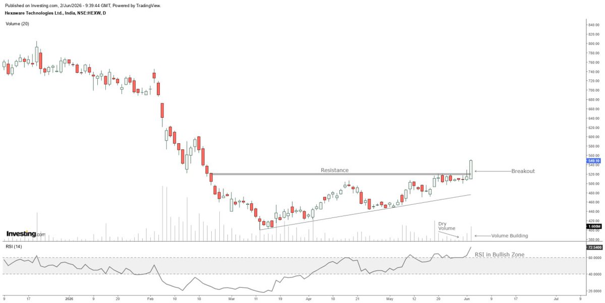 Saikumar_k13's tweet photo. Hexaware Technologies

Breakout above a major resistance zone
Previous resistance now acting as an important support area
Formation of higher lows after the recent recovery phase
RSI trading in bullish territory, showing improving momentum
Volume participation increasing

#hext https://t.co/tQIlIxTWaM