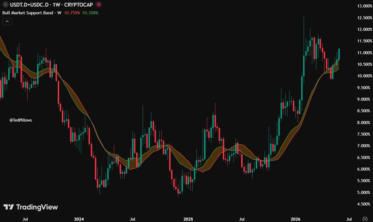 cibi_builder's tweet photo. Stable coin dominance increases. It shows people who dumps BTC rotate money into Alt coins and meme coins 

Build On BNB https://t.co/Emm1IV7yP2