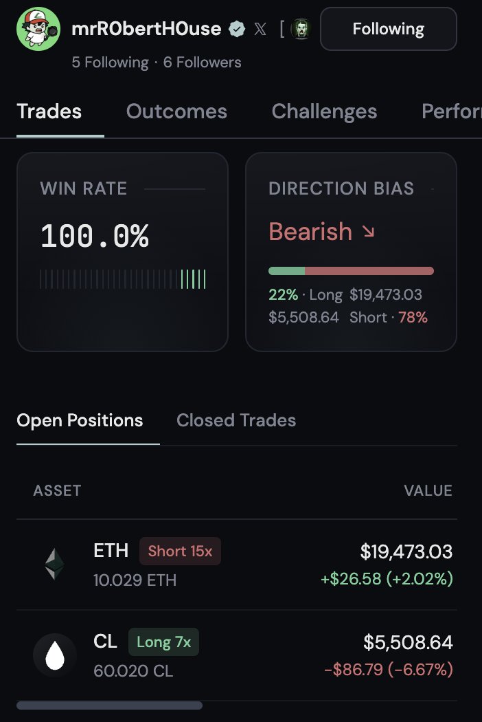 cabals's tweet photo. Trader @mrR0bertH0use has a 100% win rate from solely shorting ethereum:native 

He just opened another 15x short. Can he do it again? https://t.co/1kAQZs36pA